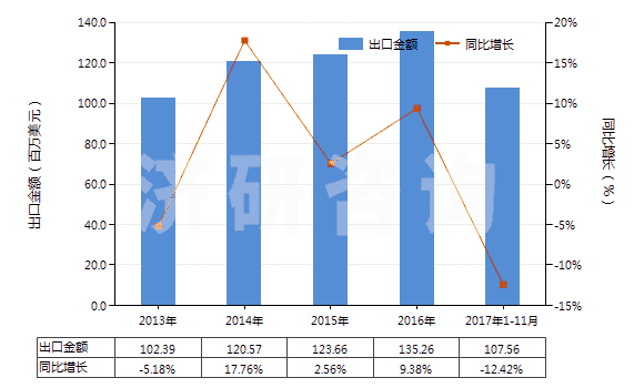 2013-2017年11月中國咖啡因及其鹽(HS29393000)出口總額及增速統(tǒng)計